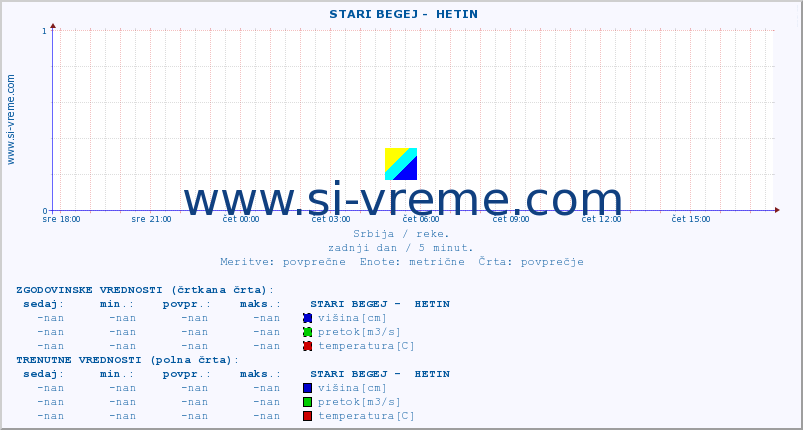 POVPREČJE ::  STARI BEGEJ -  HETIN :: višina | pretok | temperatura :: zadnji dan / 5 minut.