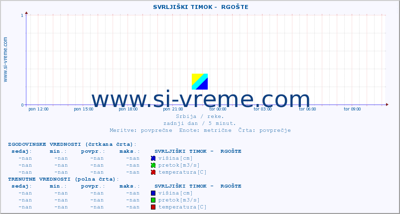 POVPREČJE ::  SVRLJIŠKI TIMOK -  RGOŠTE :: višina | pretok | temperatura :: zadnji dan / 5 minut.