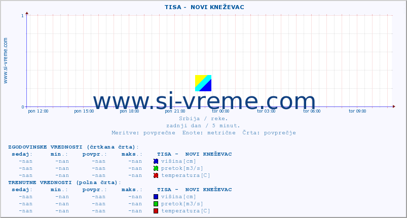 POVPREČJE ::  TISA -  NOVI KNEŽEVAC :: višina | pretok | temperatura :: zadnji dan / 5 minut.