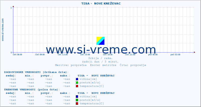 POVPREČJE ::  TISA -  NOVI KNEŽEVAC :: višina | pretok | temperatura :: zadnji dan / 5 minut.