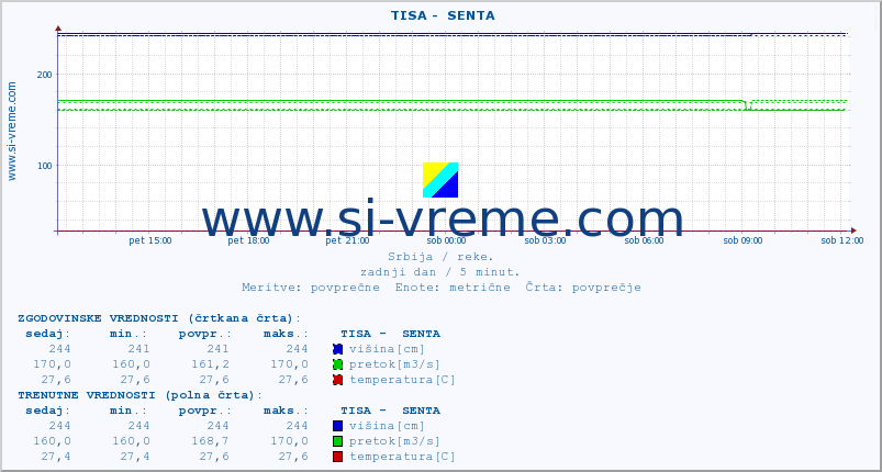 POVPREČJE ::  TISA -  SENTA :: višina | pretok | temperatura :: zadnji dan / 5 minut.