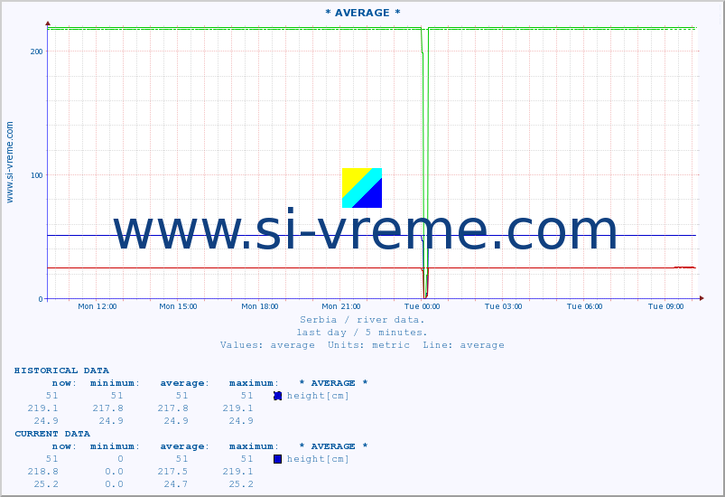  :: * AVERAGE * :: height |  |  :: last day / 5 minutes.