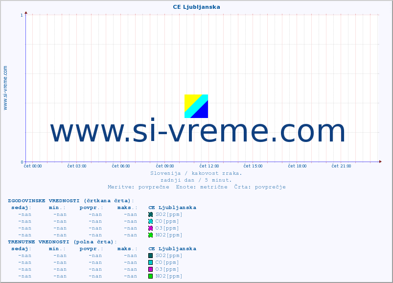 POVPREČJE :: CE Ljubljanska :: SO2 | CO | O3 | NO2 :: zadnji dan / 5 minut.
