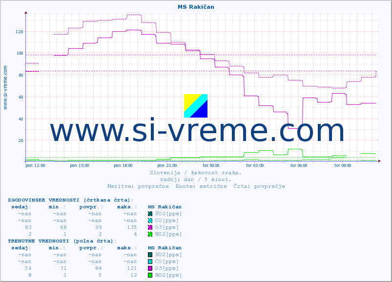 POVPREČJE :: MS Rakičan :: SO2 | CO | O3 | NO2 :: zadnji dan / 5 minut.