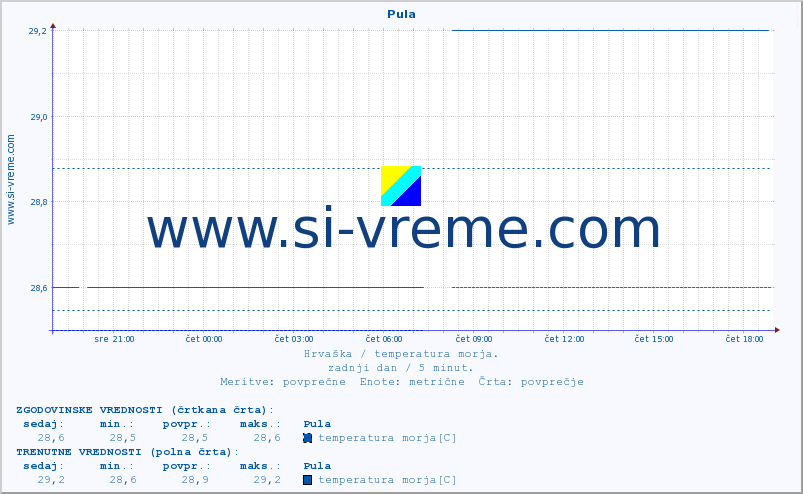 POVPREČJE :: Pula :: temperatura morja :: zadnji dan / 5 minut.