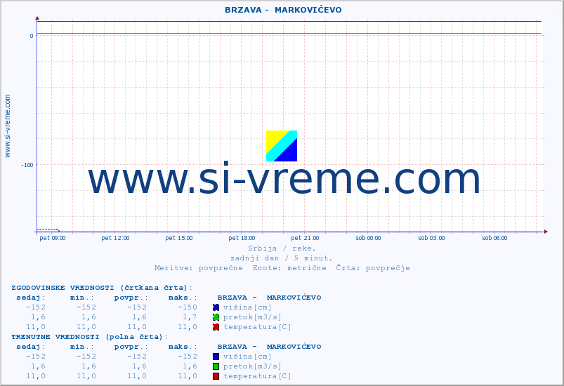 POVPREČJE ::  BRZAVA -  MARKOVIĆEVO :: višina | pretok | temperatura :: zadnji dan / 5 minut.
