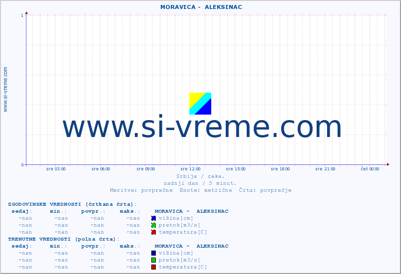 POVPREČJE ::  MORAVICA -  ALEKSINAC :: višina | pretok | temperatura :: zadnji dan / 5 minut.