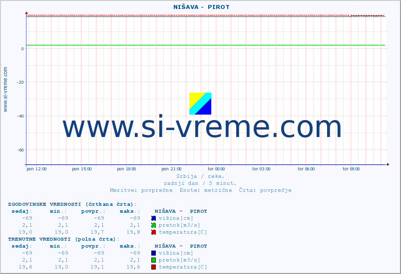 POVPREČJE ::  NIŠAVA -  PIROT :: višina | pretok | temperatura :: zadnji dan / 5 minut.
