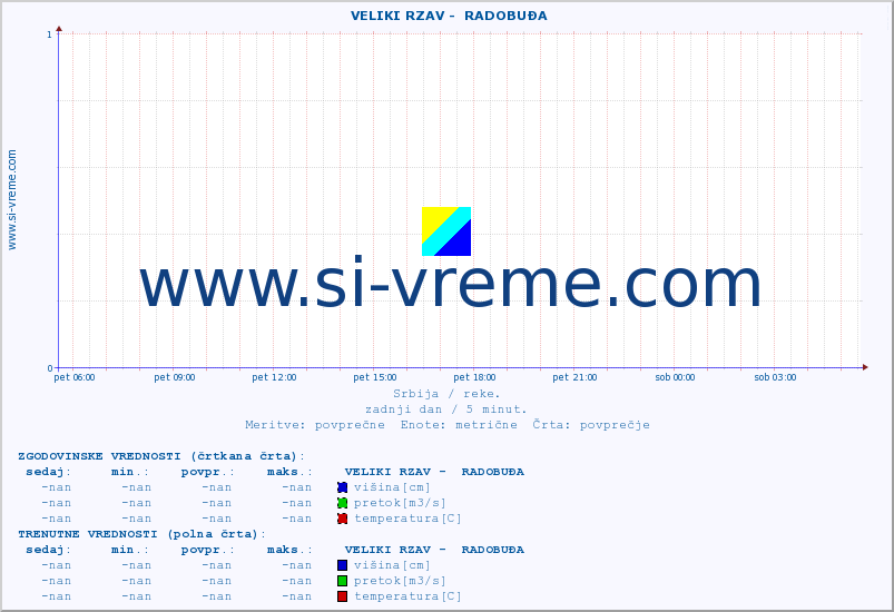 POVPREČJE ::  VELIKI RZAV -  RADOBUĐA :: višina | pretok | temperatura :: zadnji dan / 5 minut.