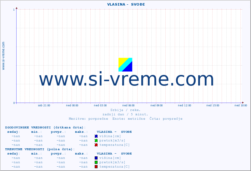 POVPREČJE ::  VLASINA -  SVOĐE :: višina | pretok | temperatura :: zadnji dan / 5 minut.