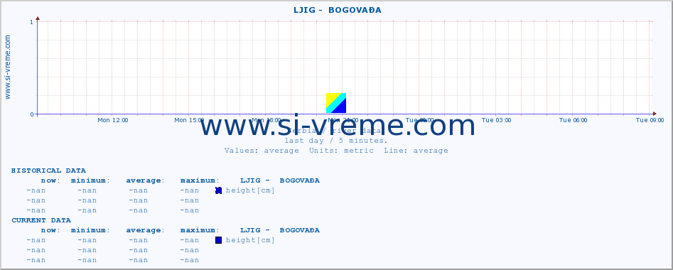  ::  LJIG -  BOGOVAĐA :: height |  |  :: last day / 5 minutes.