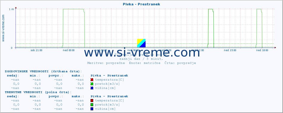 POVPREČJE :: Pivka - Prestranek :: temperatura | pretok | višina :: zadnji dan / 5 minut.