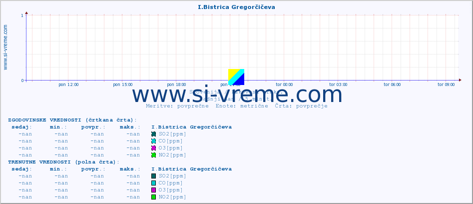 POVPREČJE :: I.Bistrica Gregorčičeva :: SO2 | CO | O3 | NO2 :: zadnji dan / 5 minut.