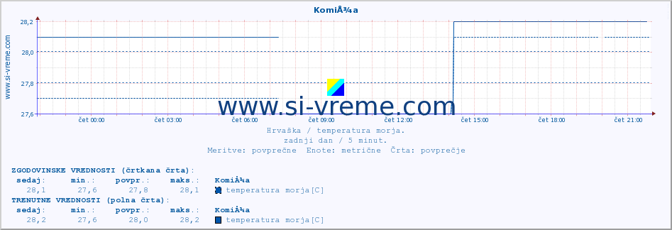 POVPREČJE :: KomiÅ¾a :: temperatura morja :: zadnji dan / 5 minut.