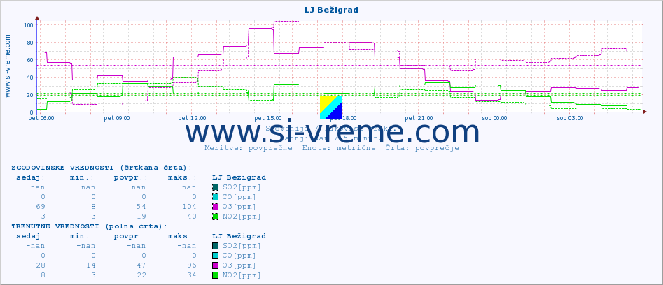 POVPREČJE :: LJ Bežigrad :: SO2 | CO | O3 | NO2 :: zadnji dan / 5 minut.