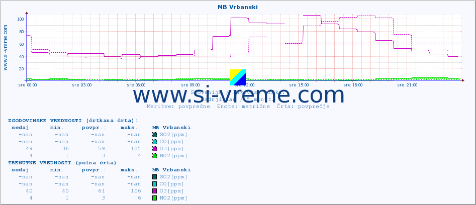 POVPREČJE :: MB Vrbanski :: SO2 | CO | O3 | NO2 :: zadnji dan / 5 minut.