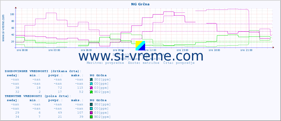 POVPREČJE :: NG Grčna :: SO2 | CO | O3 | NO2 :: zadnji dan / 5 minut.