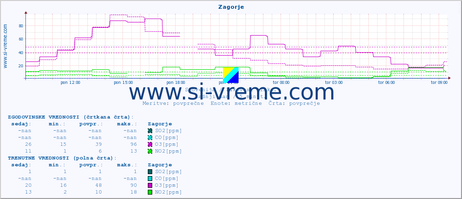 POVPREČJE :: Zagorje :: SO2 | CO | O3 | NO2 :: zadnji dan / 5 minut.