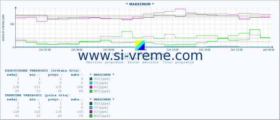 POVPREČJE :: * MAKSIMUM * :: SO2 | CO | O3 | NO2 :: zadnji dan / 5 minut.
