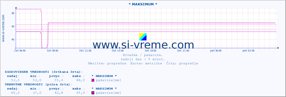 POVPREČJE :: * MAKSIMUM * :: padavine :: zadnji dan / 5 minut.