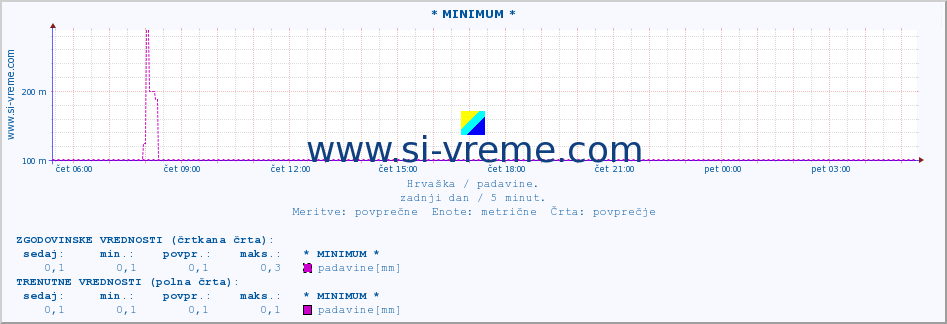 POVPREČJE :: * MINIMUM * :: padavine :: zadnji dan / 5 minut.