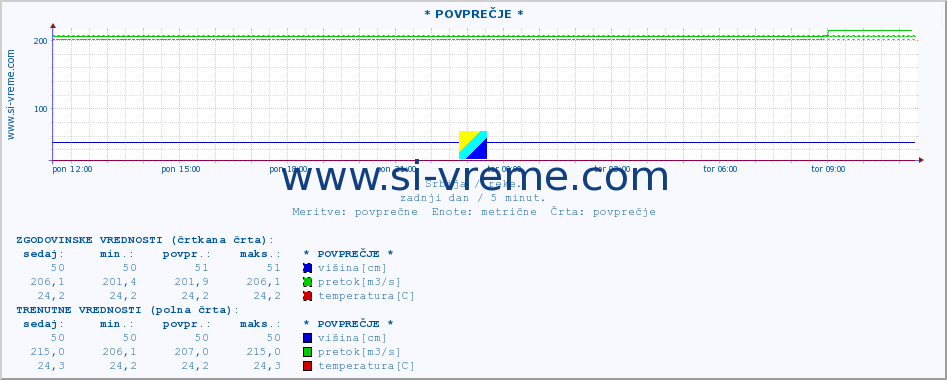 POVPREČJE :: * POVPREČJE * :: višina | pretok | temperatura :: zadnji dan / 5 minut.