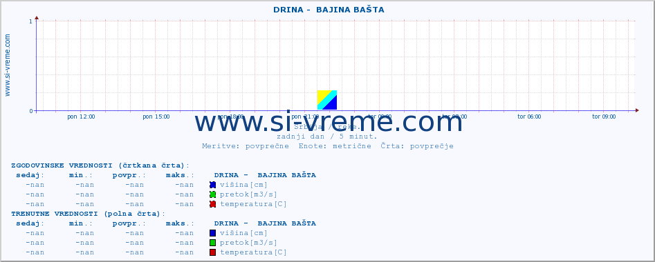 POVPREČJE ::  DRINA -  BAJINA BAŠTA :: višina | pretok | temperatura :: zadnji dan / 5 minut.