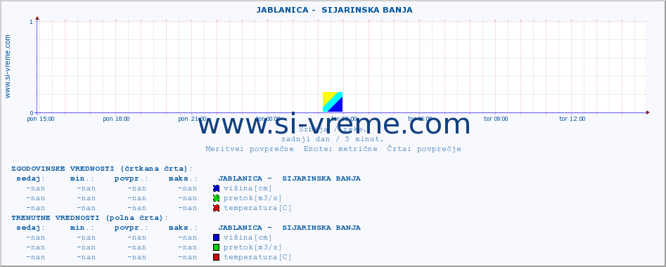 POVPREČJE ::  JABLANICA -  SIJARINSKA BANJA :: višina | pretok | temperatura :: zadnji dan / 5 minut.