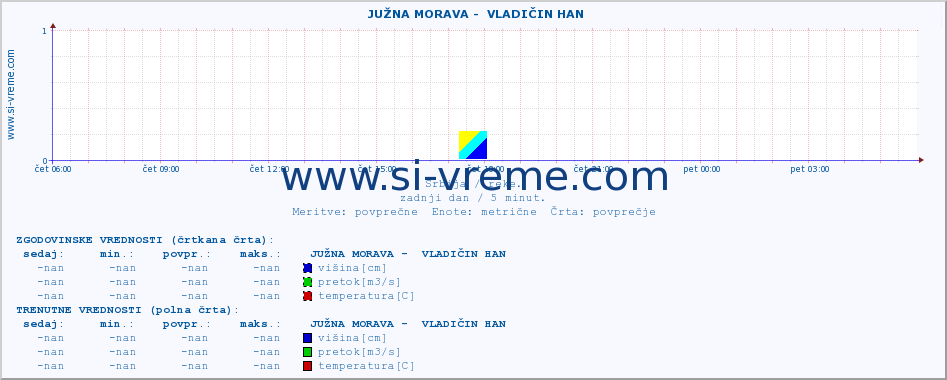 POVPREČJE ::  JUŽNA MORAVA -  VLADIČIN HAN :: višina | pretok | temperatura :: zadnji dan / 5 minut.