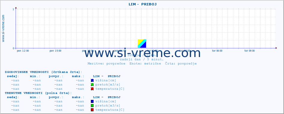 POVPREČJE ::  LIM -  PRIBOJ :: višina | pretok | temperatura :: zadnji dan / 5 minut.