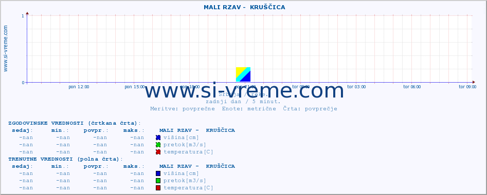 POVPREČJE ::  MALI RZAV -  KRUŠČICA :: višina | pretok | temperatura :: zadnji dan / 5 minut.