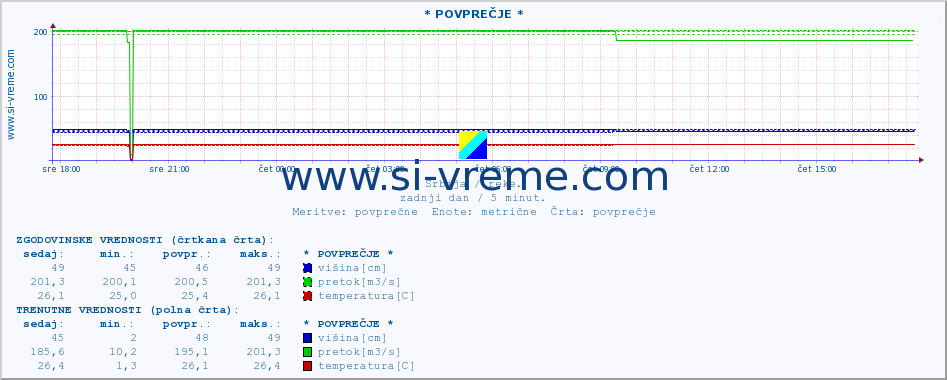 POVPREČJE ::  NERA -  VRAČEV GAJ :: višina | pretok | temperatura :: zadnji dan / 5 minut.