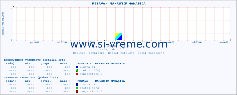 POVPREČJE ::  RESAVA -  MANASTIR MANASIJA :: višina | pretok | temperatura :: zadnji dan / 5 minut.