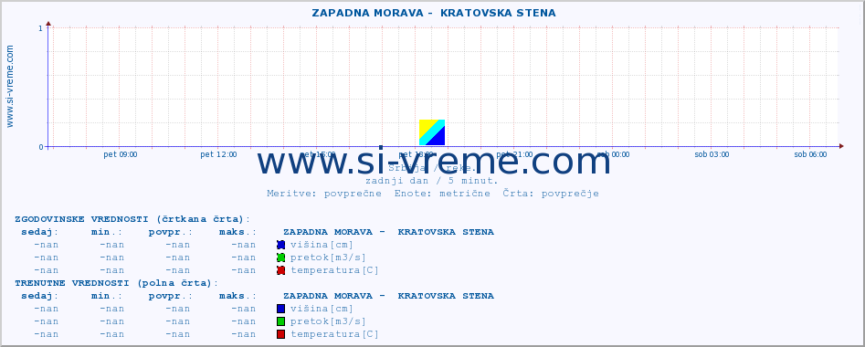 POVPREČJE ::  ZAPADNA MORAVA -  KRATOVSKA STENA :: višina | pretok | temperatura :: zadnji dan / 5 minut.