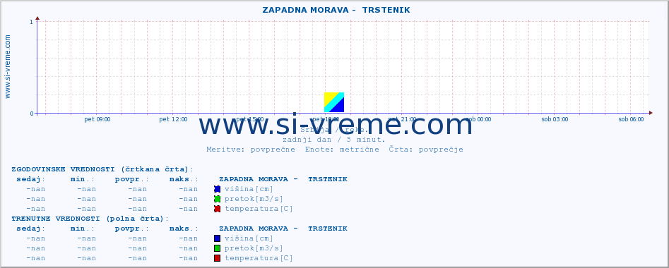 POVPREČJE ::  ZAPADNA MORAVA -  TRSTENIK :: višina | pretok | temperatura :: zadnji dan / 5 minut.