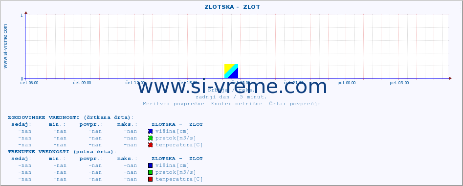 POVPREČJE ::  ZLOTSKA -  ZLOT :: višina | pretok | temperatura :: zadnji dan / 5 minut.