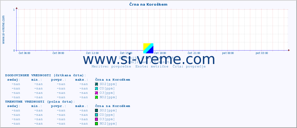 POVPREČJE :: Črna na Koroškem :: SO2 | CO | O3 | NO2 :: zadnji dan / 5 minut.