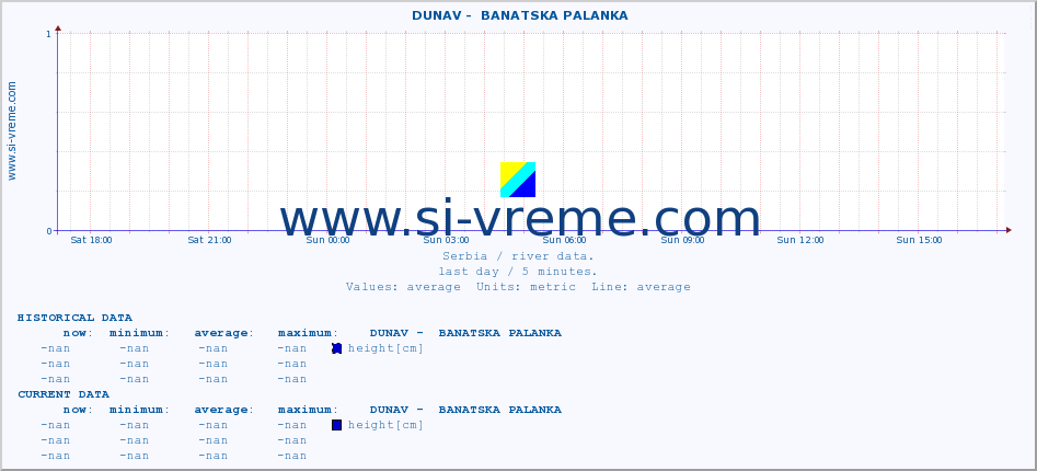  ::  DUNAV -  BANATSKA PALANKA :: height |  |  :: last day / 5 minutes.