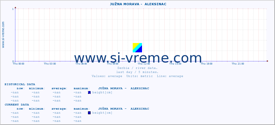  ::  JUŽNA MORAVA -  ALEKSINAC :: height |  |  :: last day / 5 minutes.