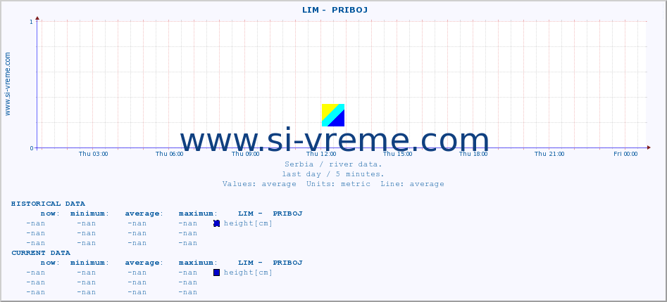  ::  LIM -  PRIBOJ :: height |  |  :: last day / 5 minutes.