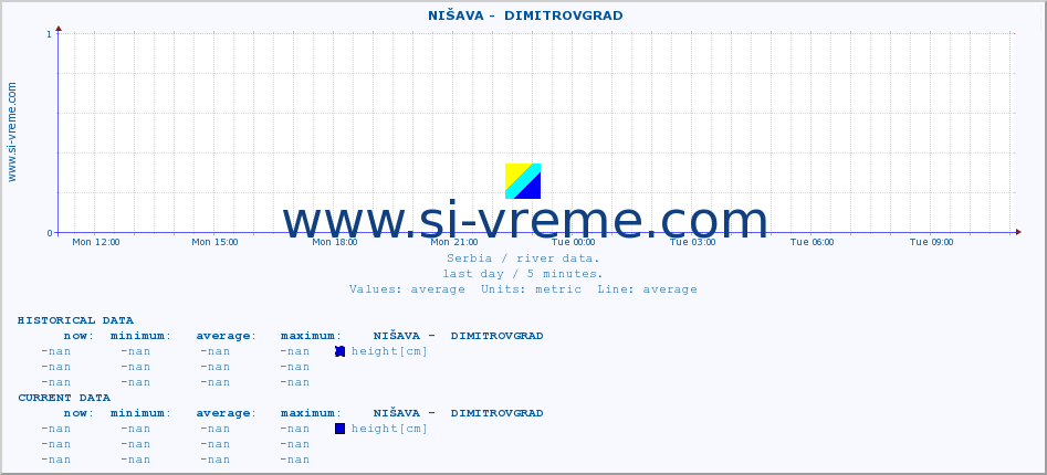  ::  NIŠAVA -  DIMITROVGRAD :: height |  |  :: last day / 5 minutes.