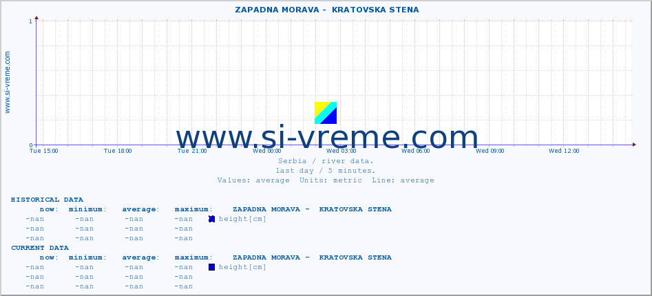  ::  ZAPADNA MORAVA -  KRATOVSKA STENA :: height |  |  :: last day / 5 minutes.