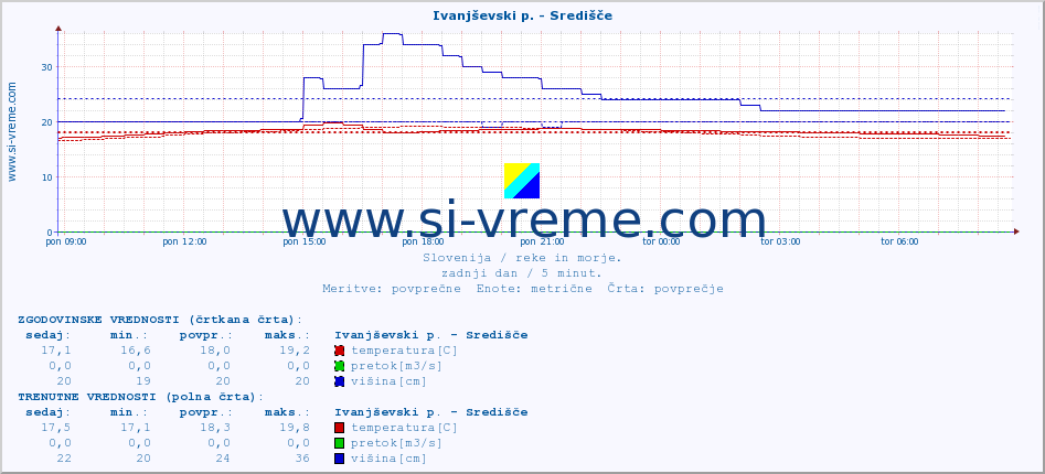 POVPREČJE :: Ivanjševski p. - Središče :: temperatura | pretok | višina :: zadnji dan / 5 minut.