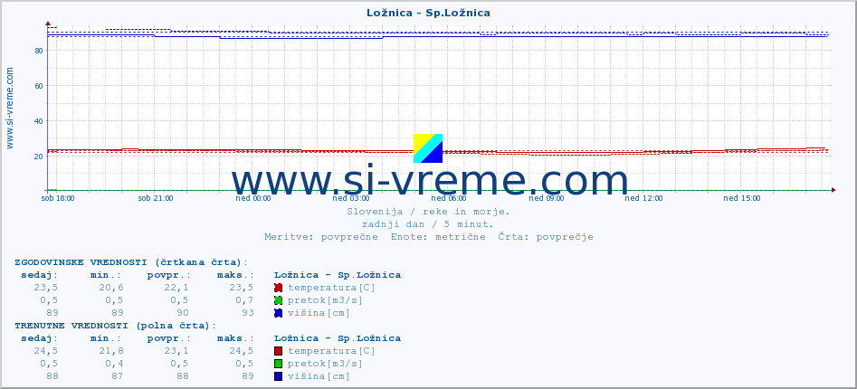 POVPREČJE :: Ložnica - Sp.Ložnica :: temperatura | pretok | višina :: zadnji dan / 5 minut.