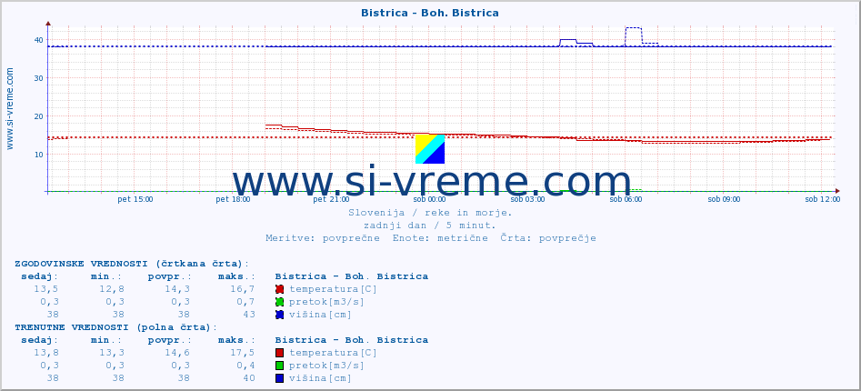 POVPREČJE :: Bistrica - Boh. Bistrica :: temperatura | pretok | višina :: zadnji dan / 5 minut.