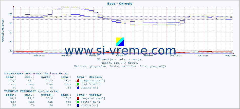 POVPREČJE :: Sava - Okroglo :: temperatura | pretok | višina :: zadnji dan / 5 minut.