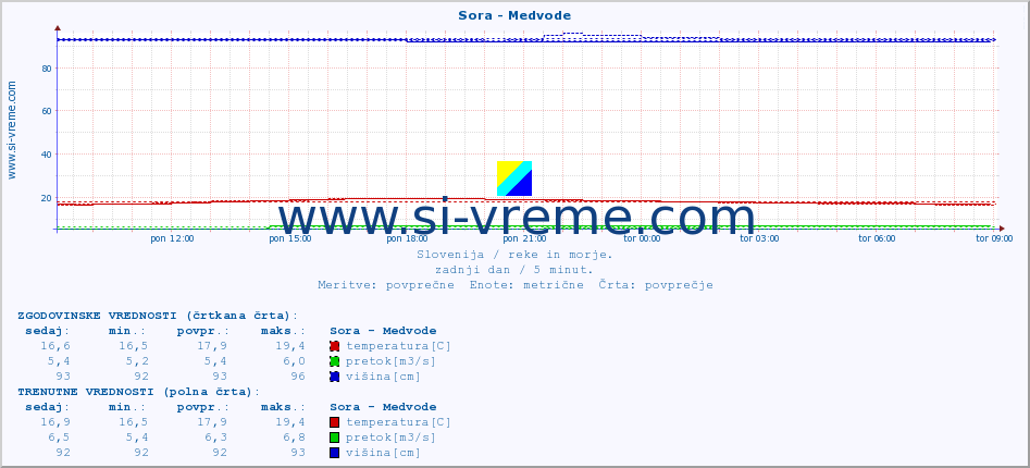 POVPREČJE :: Sora - Medvode :: temperatura | pretok | višina :: zadnji dan / 5 minut.