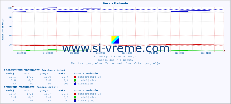 POVPREČJE :: Sora - Medvode :: temperatura | pretok | višina :: zadnji dan / 5 minut.