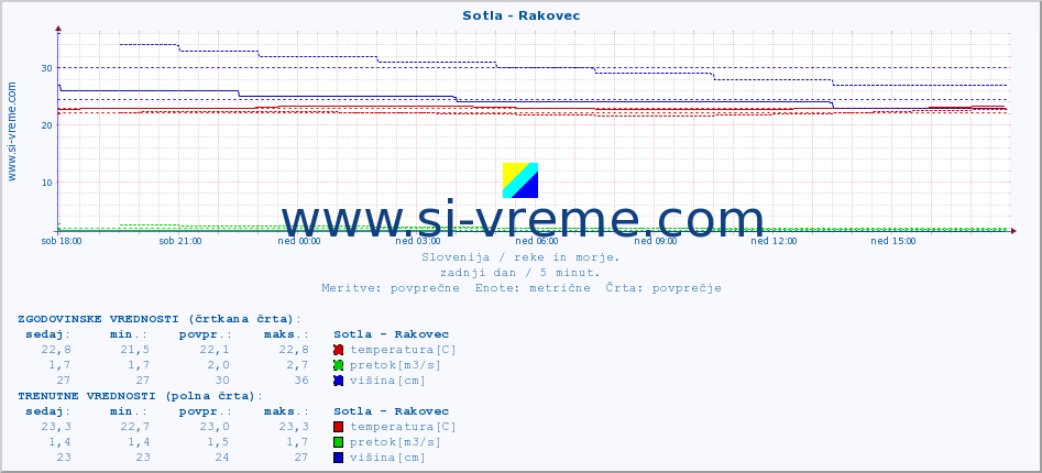 POVPREČJE :: Sotla - Rakovec :: temperatura | pretok | višina :: zadnji dan / 5 minut.