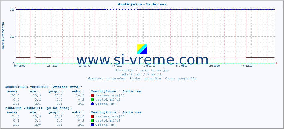 POVPREČJE :: Mestinjščica - Sodna vas :: temperatura | pretok | višina :: zadnji dan / 5 minut.